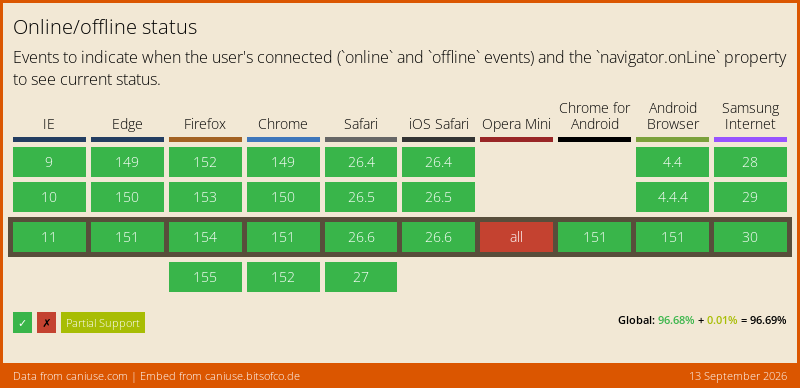Data on support for the online-status feature across the major browsers from caniuse.com