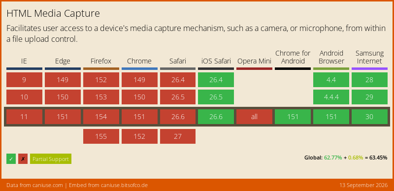 Data on support for the html-media-capture feature across the major browsers from caniuse.com