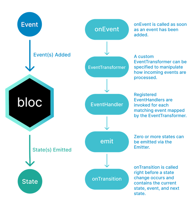 Bloc Flow