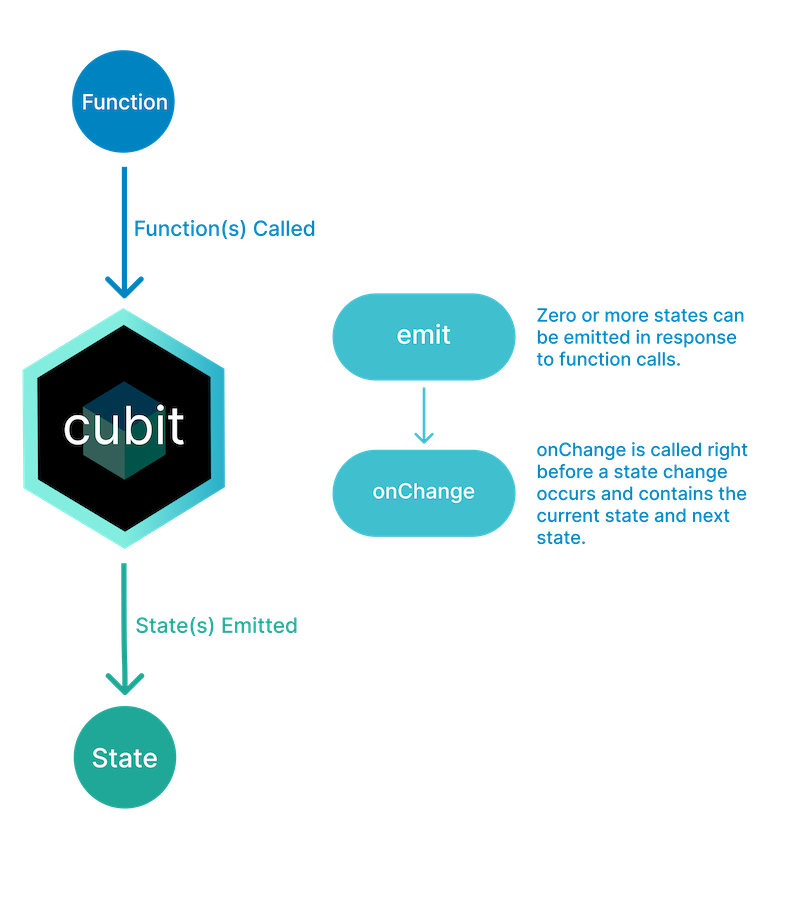 Cubit Flow