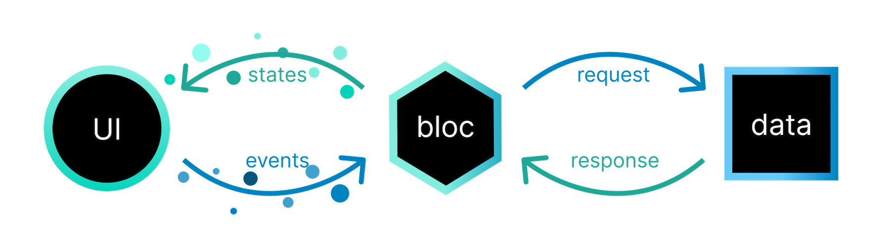 Bloc Architecture