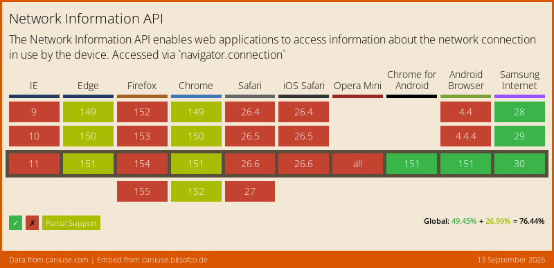 Data on support for the netinfo feature across the major browsers from caniuse.com