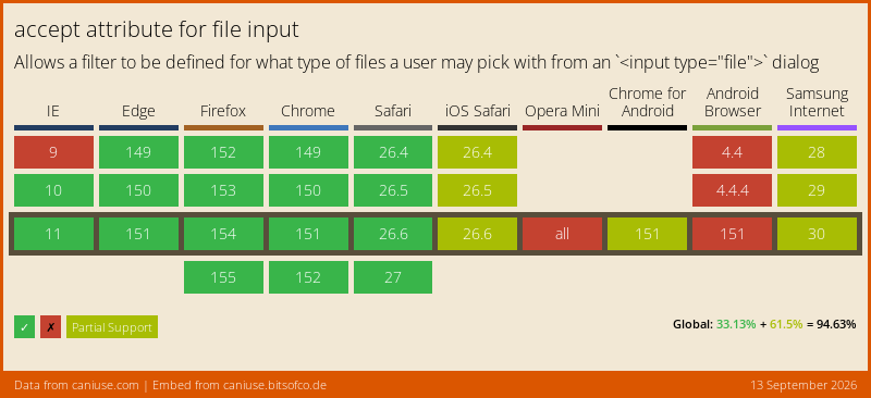 Data on support for the input-file-accept feature across the major browsers from caniuse.com